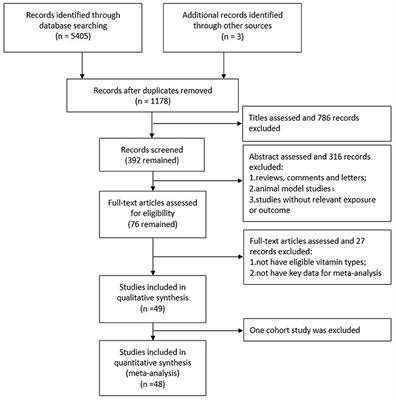 Vitamins and Helicobacter pylori: An Updated Comprehensive Meta-Analysis and Systematic Review